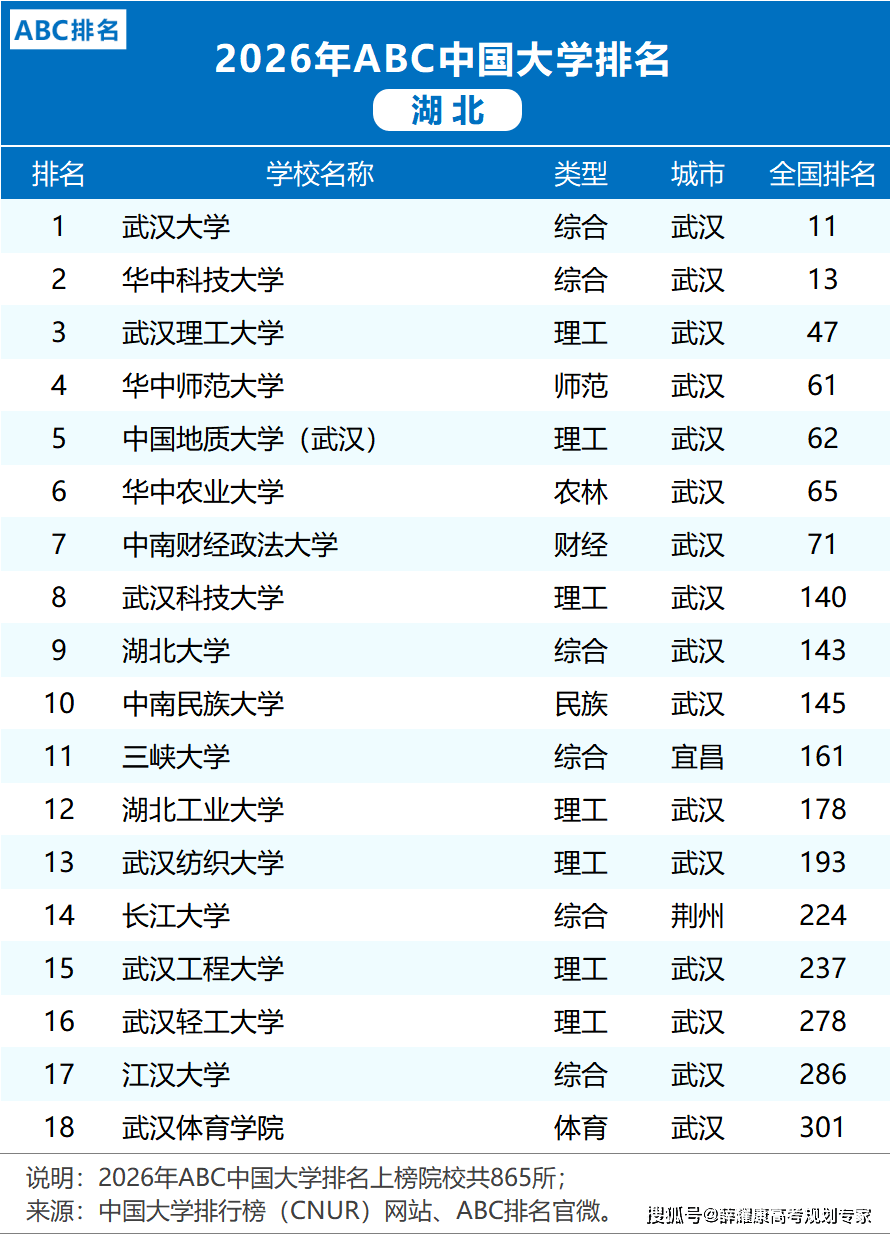 各省市2026大學排名
