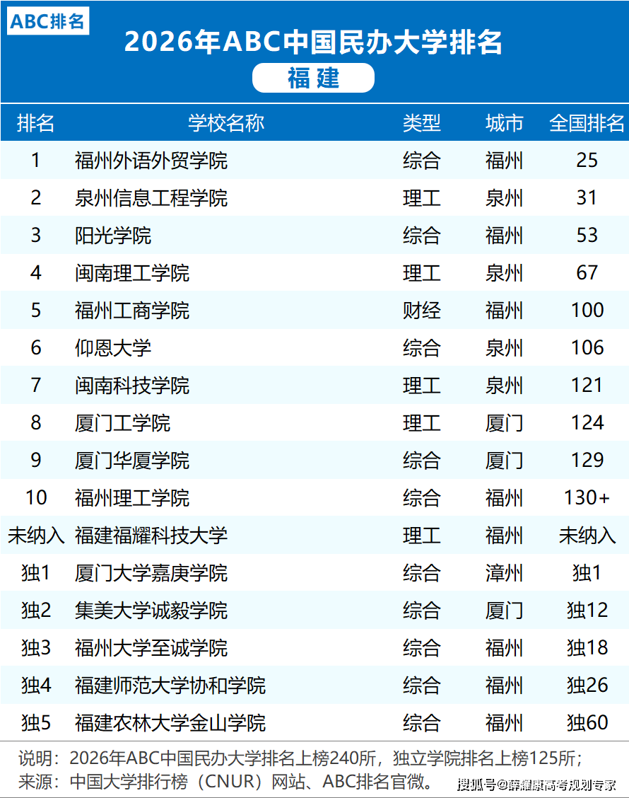 各省市2026大學排名