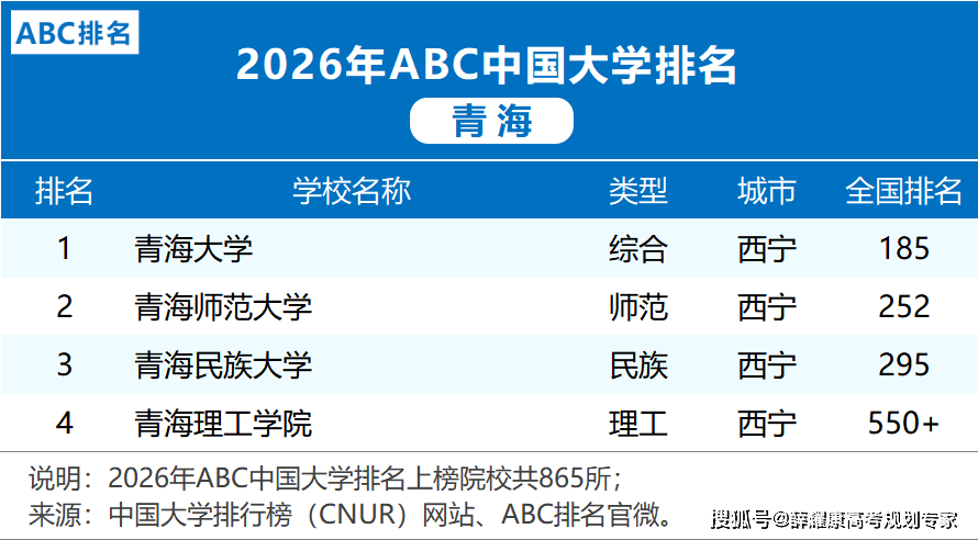 各省市2026大學排名