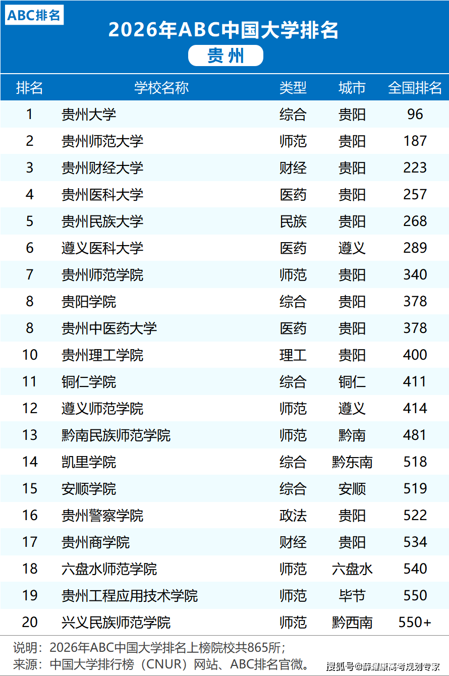 各省市2026大學排名