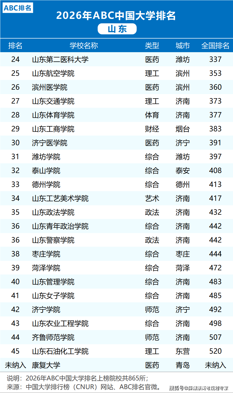 各省市2026大學排名