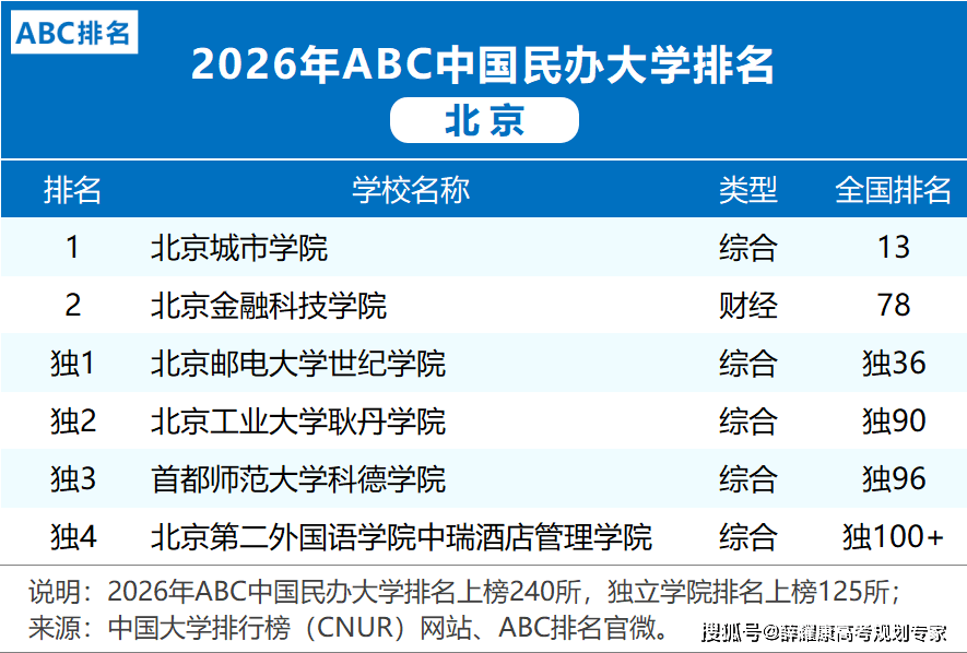 各省市2026大學排名