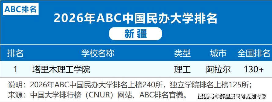 各省市2026大學排名