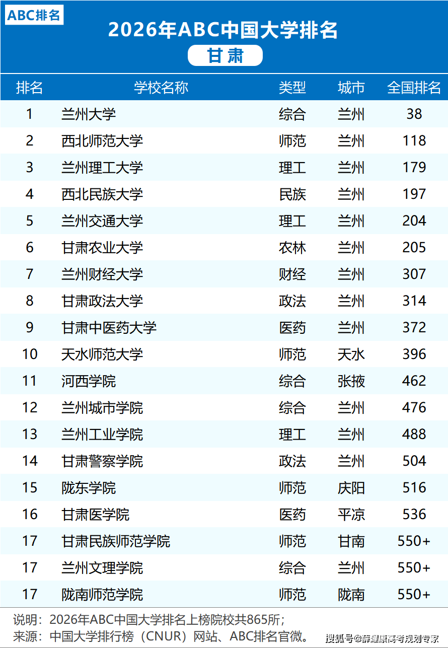 各省市2026大學排名