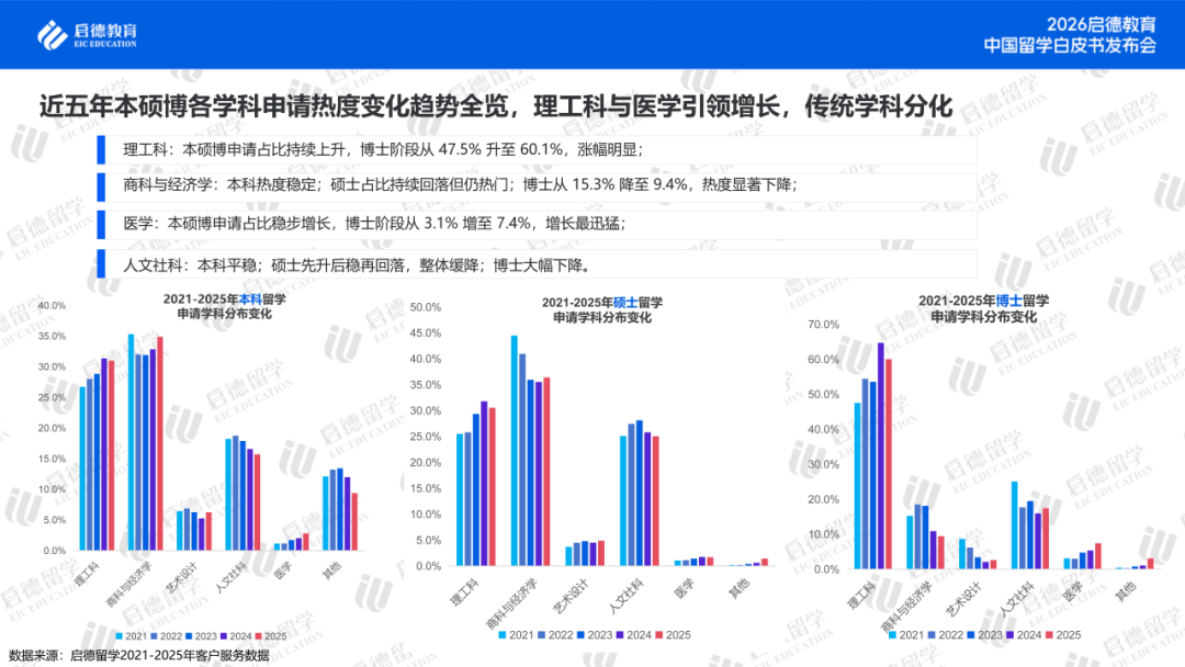 理工科走熱、新質產業搶人，留學賽道正從“名校情結”轉向“就業導向”