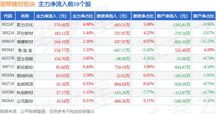 裝修建材板塊3月23日跌4.99%，東和新材領跌，主力資金淨流出3.11億元