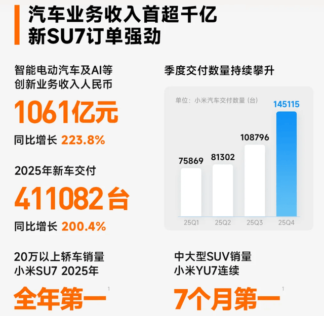 原創小米財報炸裂！汽車收入超1000億，以後請叫小米汽車公司