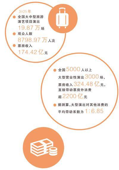 旅遊+演藝，啟用消費新空間（大資料觀察）