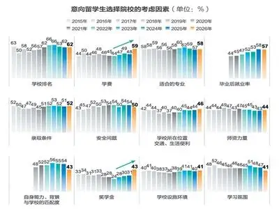 出國留學有何新變
