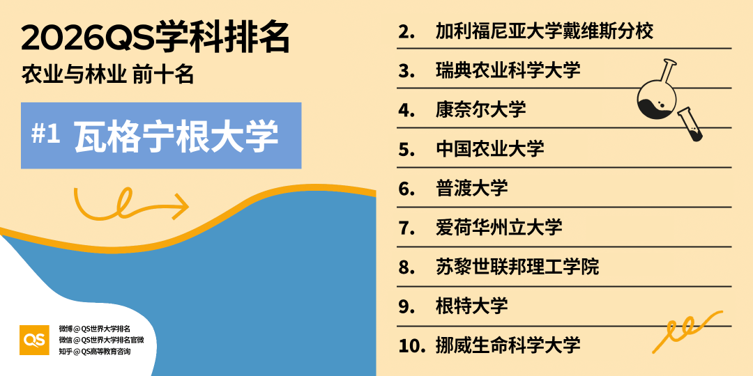 2026QS世界大學學科排名正式釋出!哈佛殺瘋了！