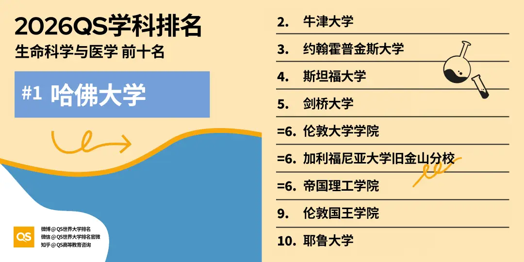 2026QS世界大學學科排名正式釋出!哈佛殺瘋了！