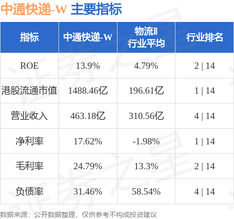 中銀國際：上調中通快遞-W(02057.HK)目標價至223港元 25Q4核心快遞收入增長超市場預期