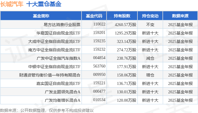 長城汽車（601633）2025年年報簡析：增收不增利，公司應收賬款體量較大