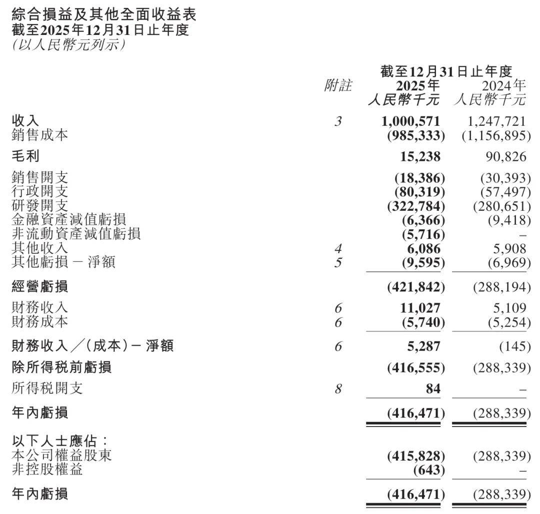 知行汽車2025年營收10億：同比降20% 虧損4.16億