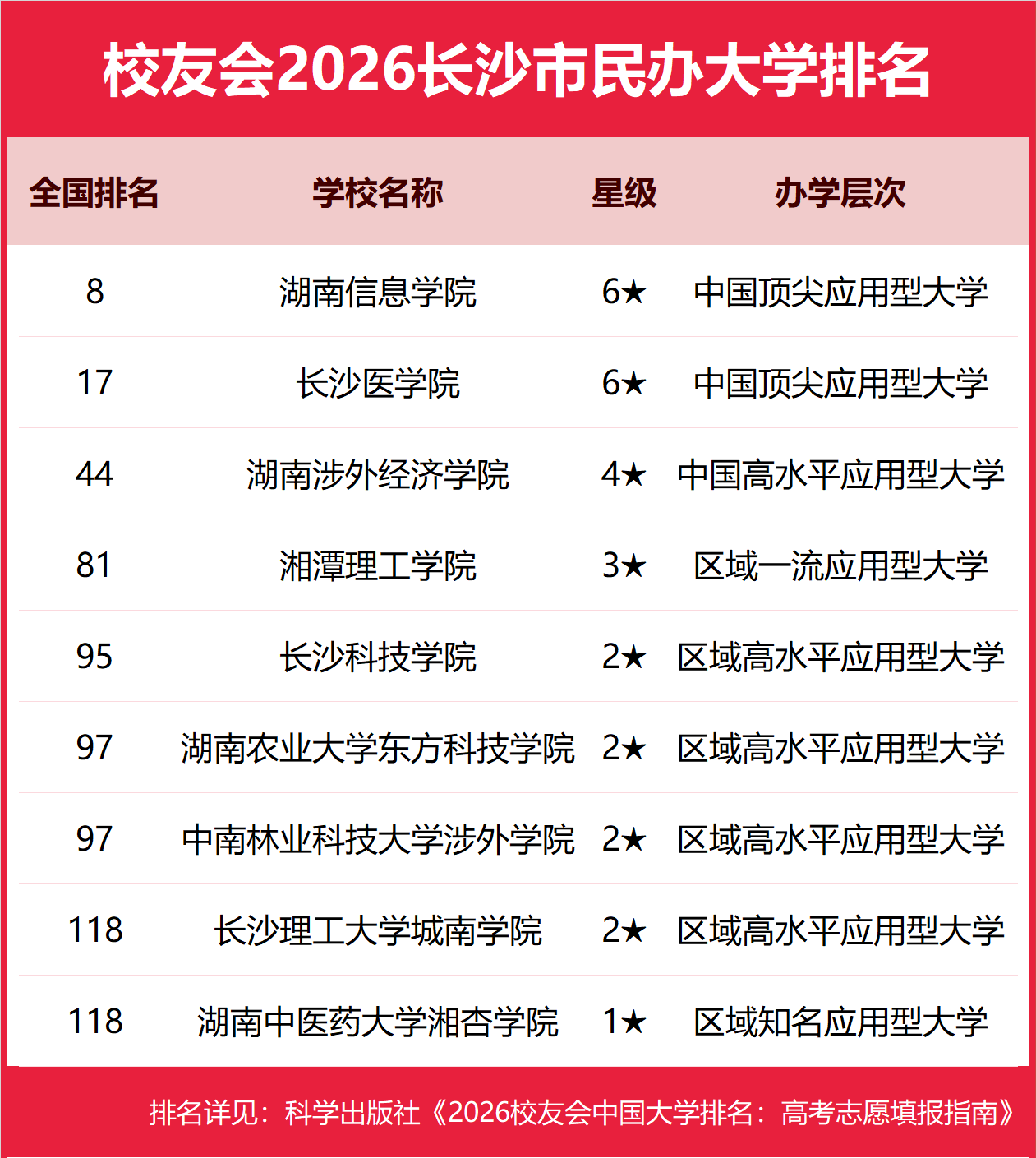 校友會2026西安市長沙市大學排名，西安交通大學、國防科技大學第一
