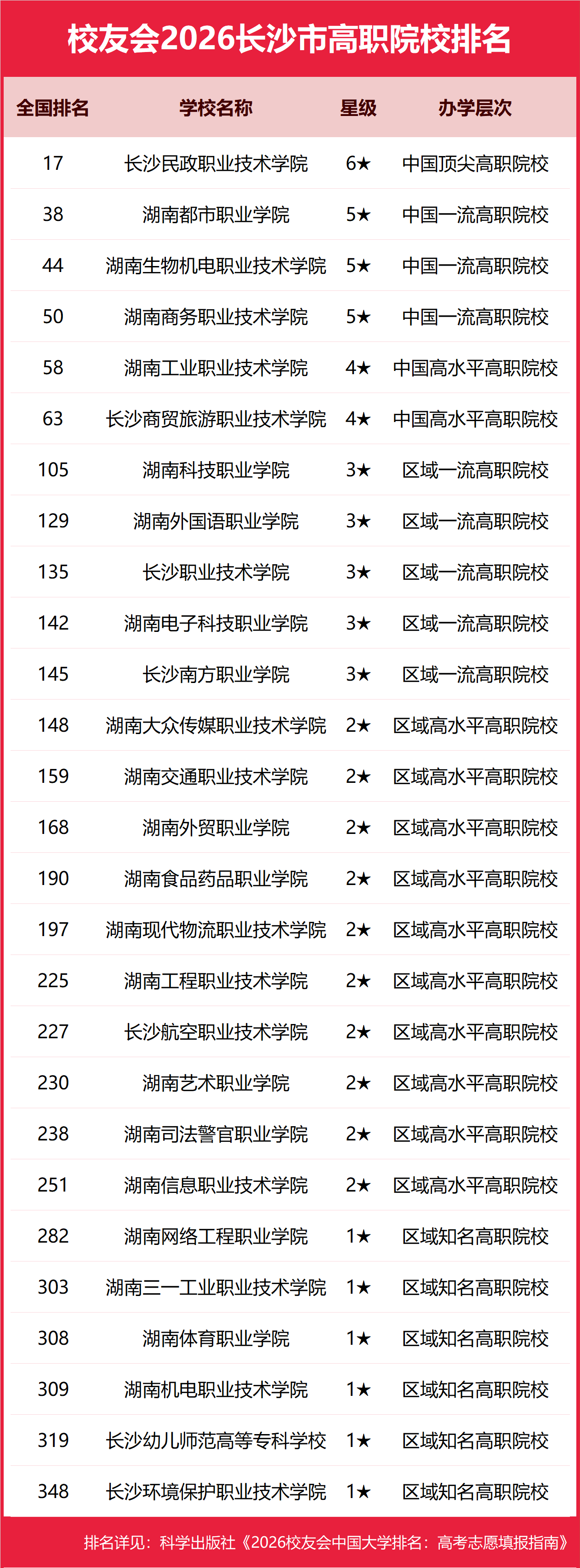 校友會2026西安市長沙市大學排名，西安交通大學、國防科技大學第一