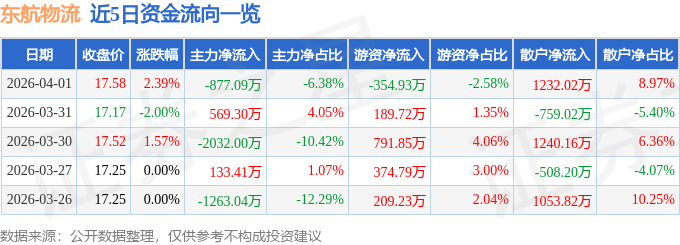 股票行情快報：東航物流（601156）4月1日主力資金淨賣出877.09萬元