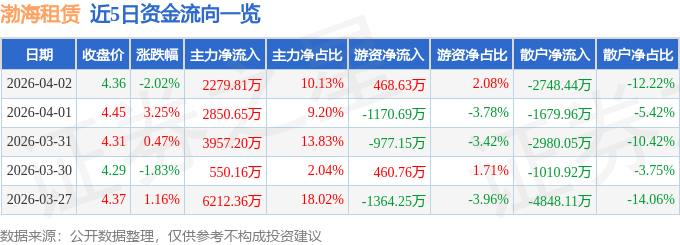 股票行情快報：渤海租賃（000415）4月2日主力資金淨買入2279.81萬元
