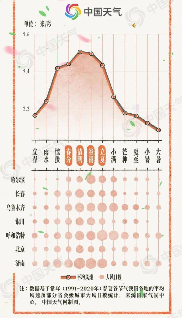 清明假期天氣劃重點：南方警惕強對流，北方記得關門窗防浮塵