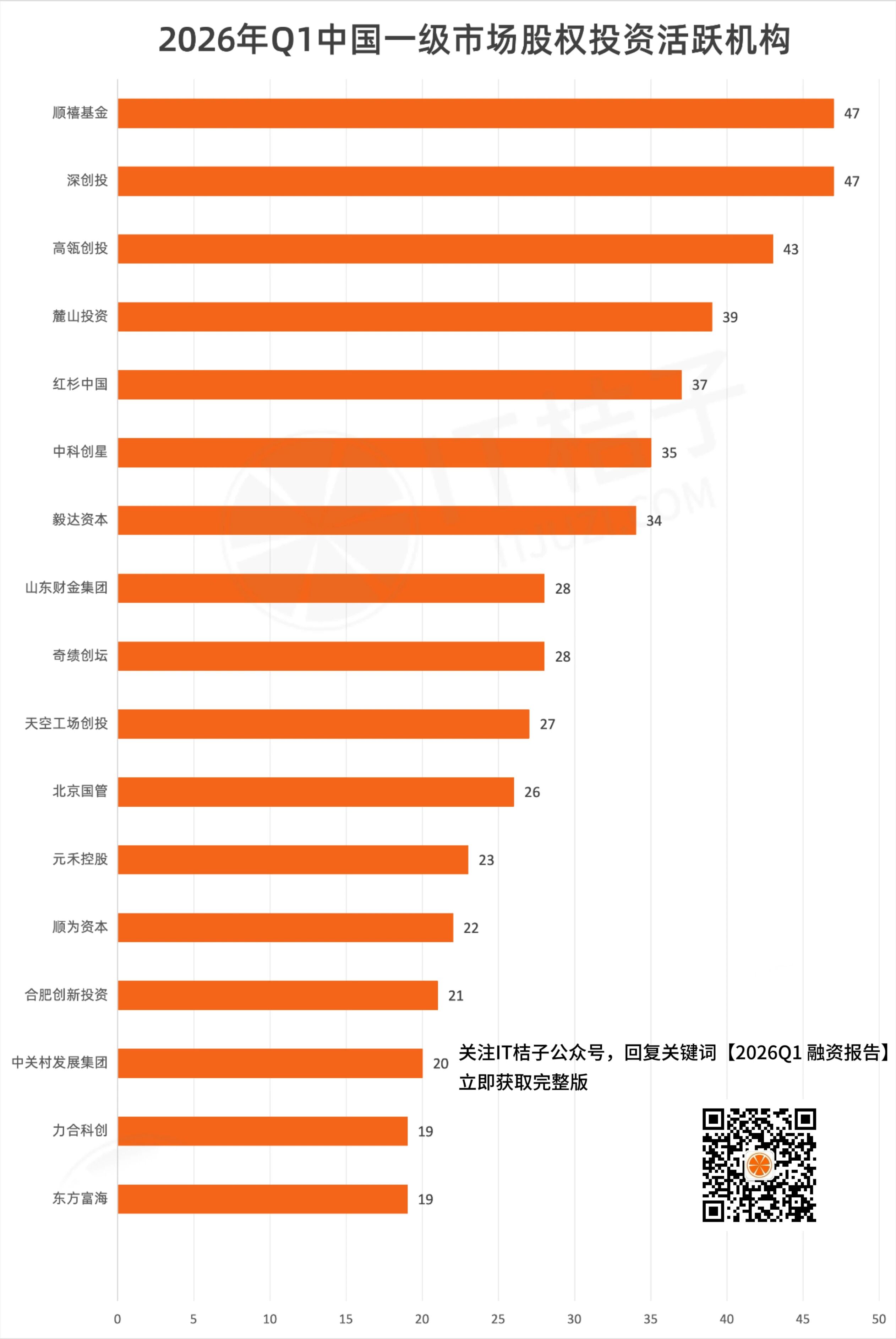 2026 年Q1創投全景覆盤：硬科技主線霸榜！
