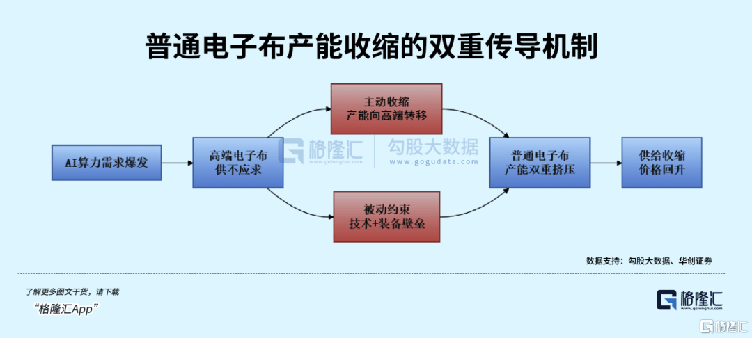 算力基建提速，電子玻纖布又要起飛了？