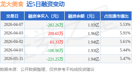 龍大美食：4月7日融資買入455.67萬元，融資融券餘額1.93億元