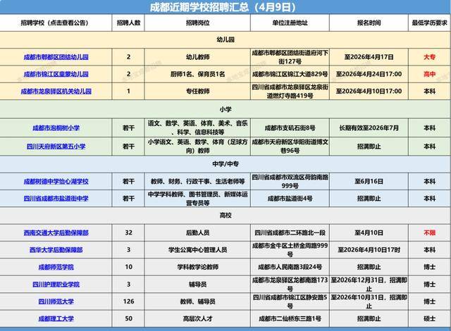 成都近期好單位招聘彙總來啦