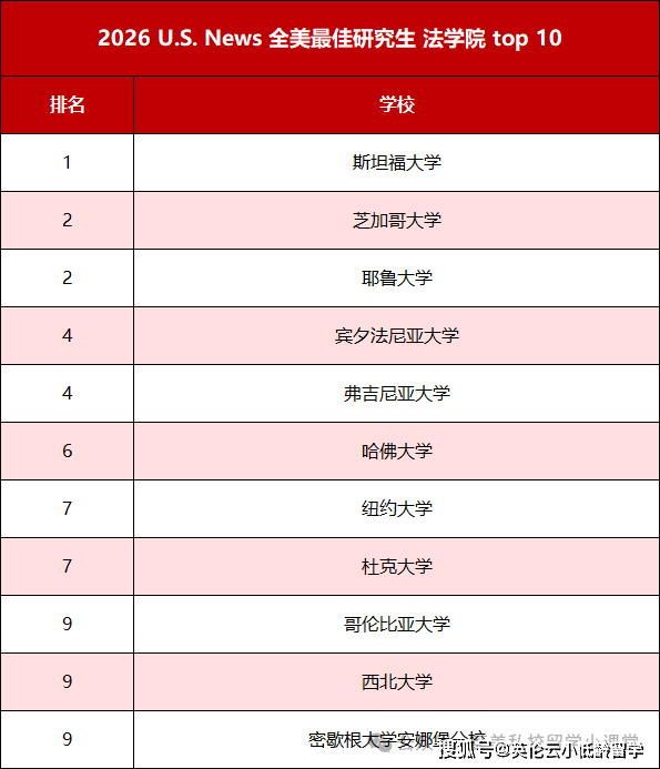 2026-2027 年 U.S.News 全美最佳研究生院校排名釋出，哪些熱門院校位次大洗牌？