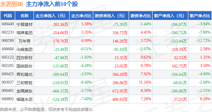 水泥板塊4月9日跌1.87%，福建水泥領跌，主力資金淨流出2.18億元