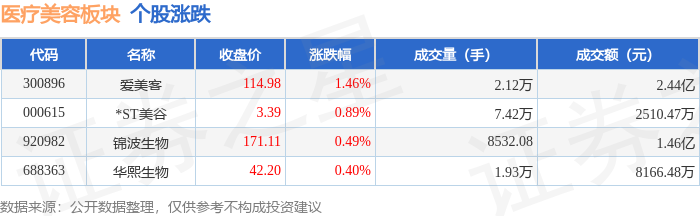 醫療美容板塊4月10日漲0.96%，愛美客領漲，主力資金淨流出88.02萬元