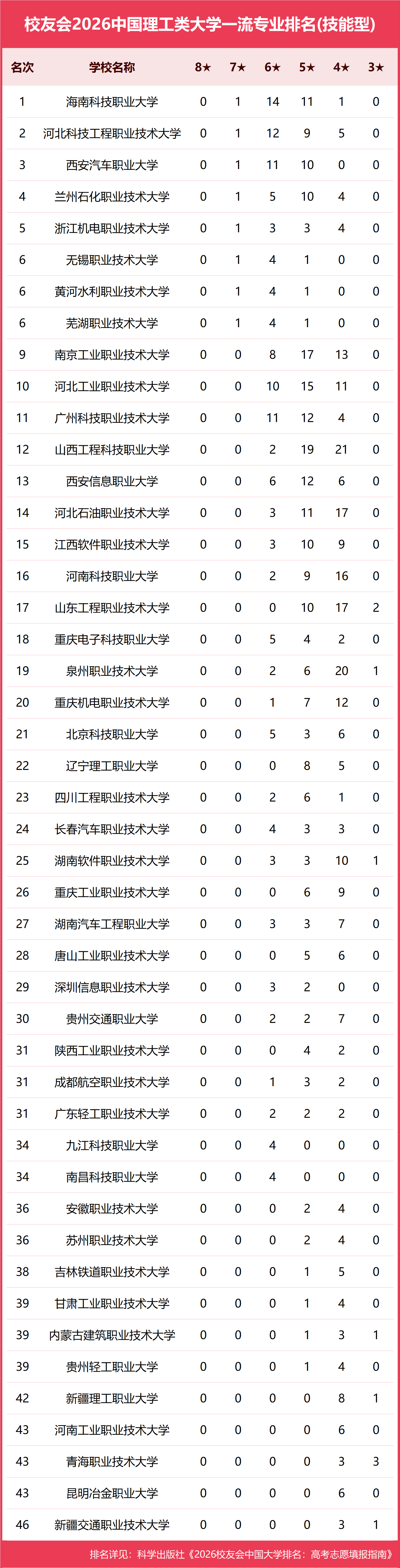 校友會2026中國理工類大學一流專業排名，中國科學院大學、合肥大學、海南科技職業大學第一