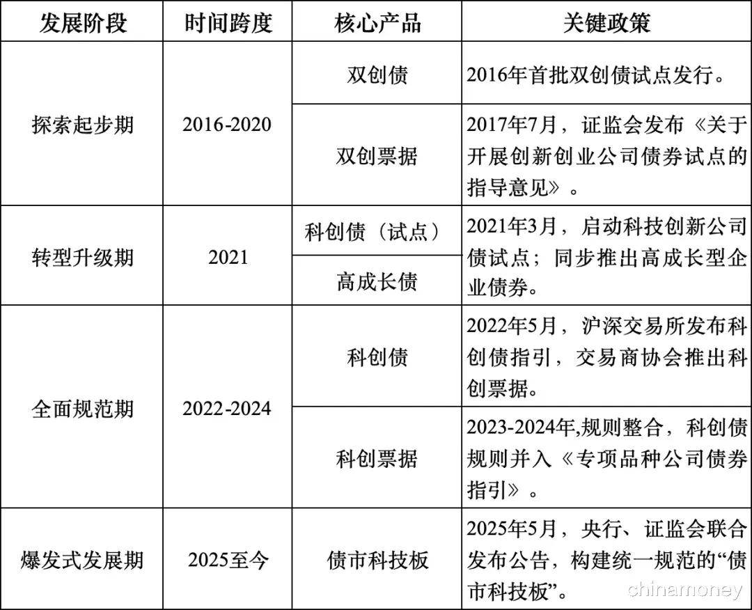 原創債市科技板：歷史演進、市場特徵與完善路徑
