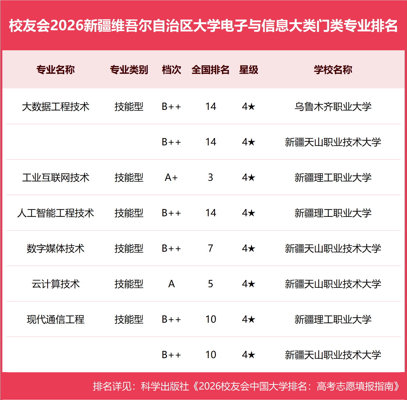 校友會2026新疆維吾爾自治區大學一流專業排名，新疆大學、新疆藝術學院、新疆農業職業技術大學第一