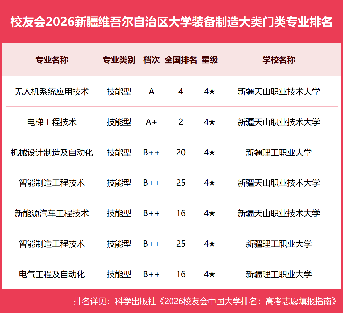 校友會2026新疆維吾爾自治區大學一流專業排名，新疆大學、新疆藝術學院、新疆農業職業技術大學第一