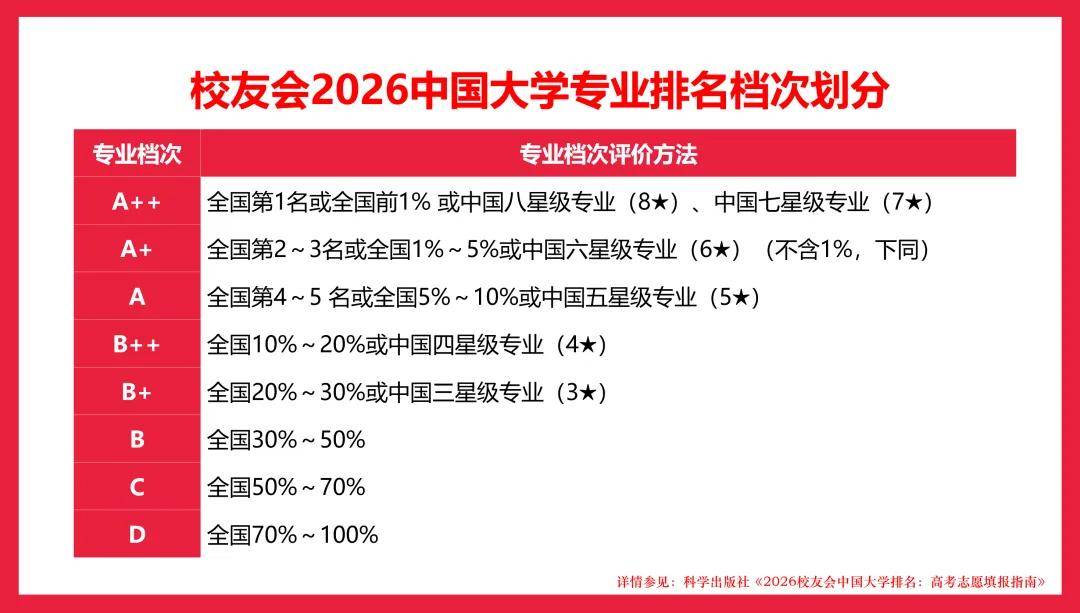 校友會2026中國大學一流專業排名，北京大學連續10年蟬聯第一