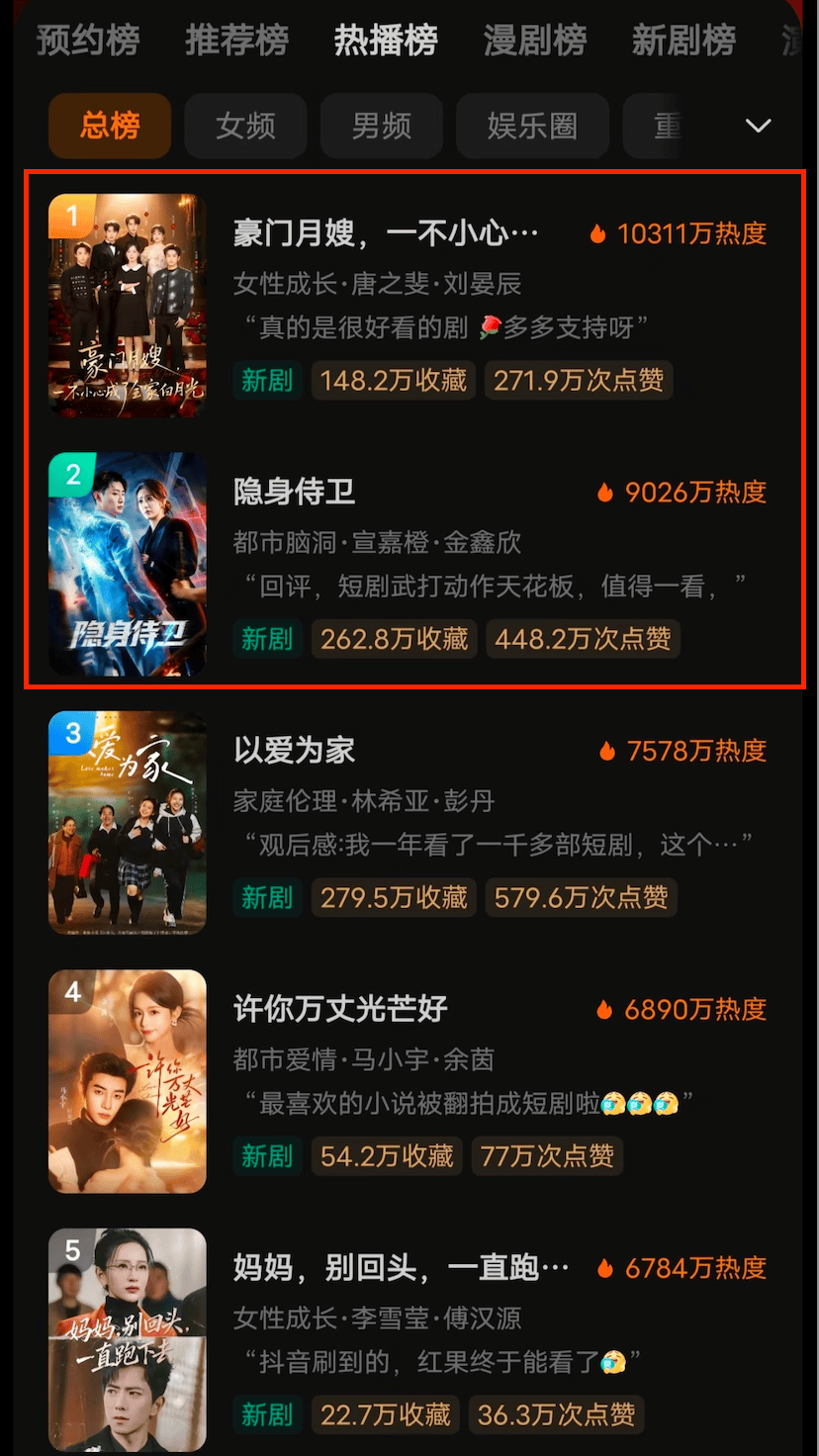 熱度破億、收藏超300萬，短劇重回“三保時代”