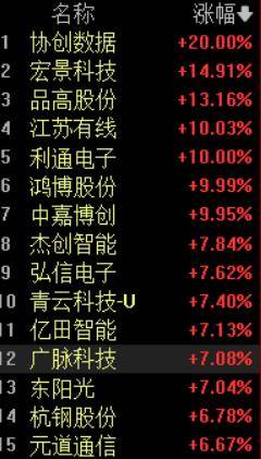 算力租賃價格暴漲48%！協創資料20%漲停，機構稱算力租賃廠商議價權有望提升