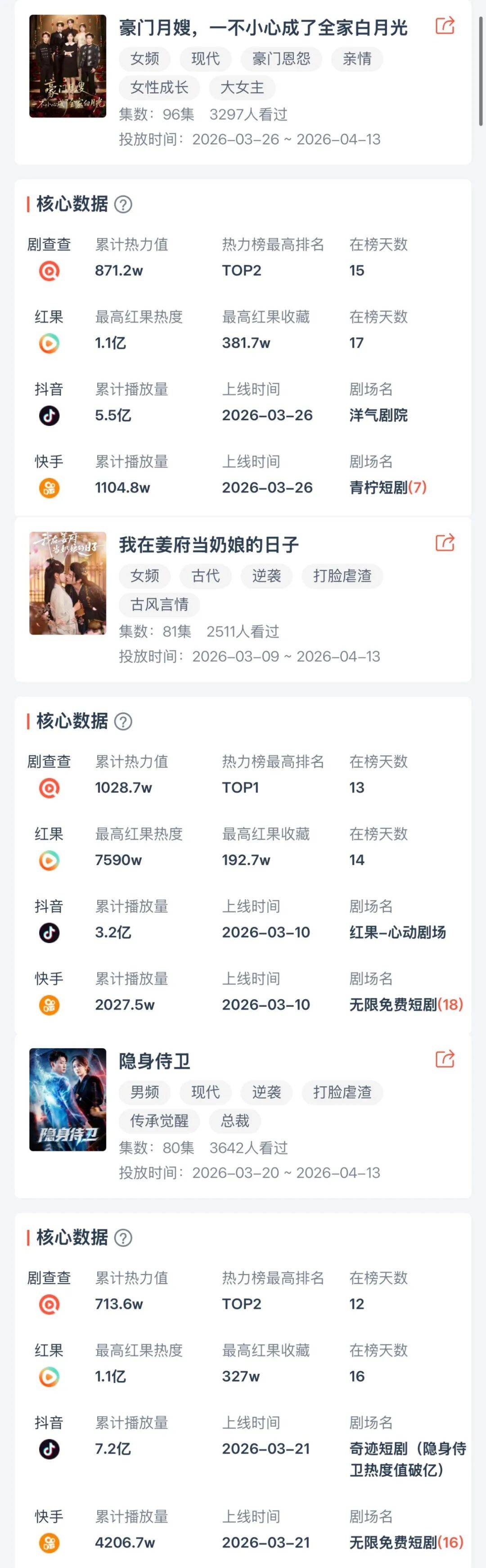 熱度破億、收藏超300萬，短劇重回“三保時代”