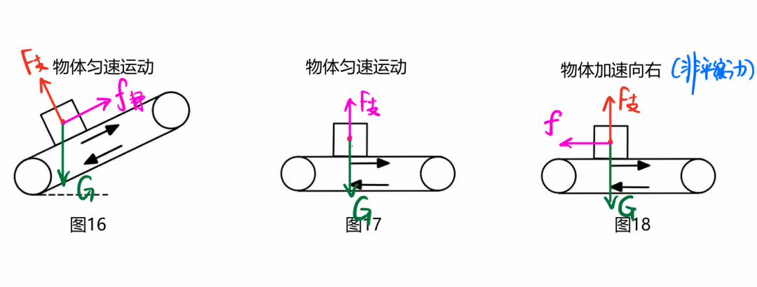 【物理相簿】物理“受力分析”圖，火速收藏
