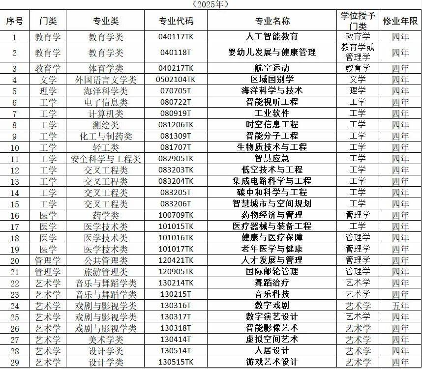 大學專業死亡潮 || 關注