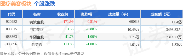 醫療美容板塊4月13日跌0.99%，愛美客領跌，主力資金淨流出421.26萬元