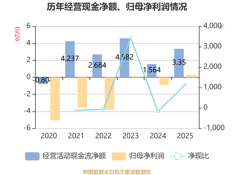 金逸影視：2025年盈利2952.36萬元 同比扭虧