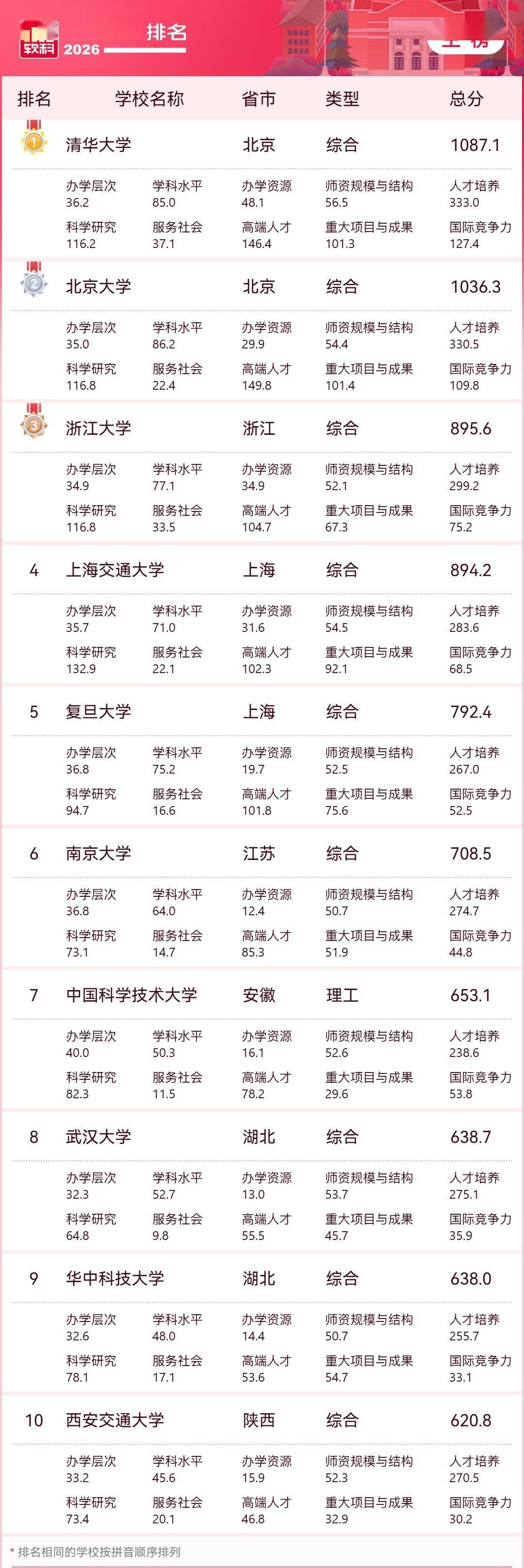 2026軟科中國大學排名釋出，清華、北大、浙大雄踞主榜前三位