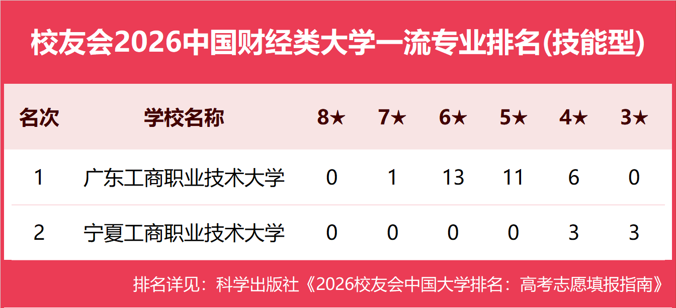 校友會2026中國各型別大學一流專業排名，北京大學、中國科學院大學、北京師範大學等第一