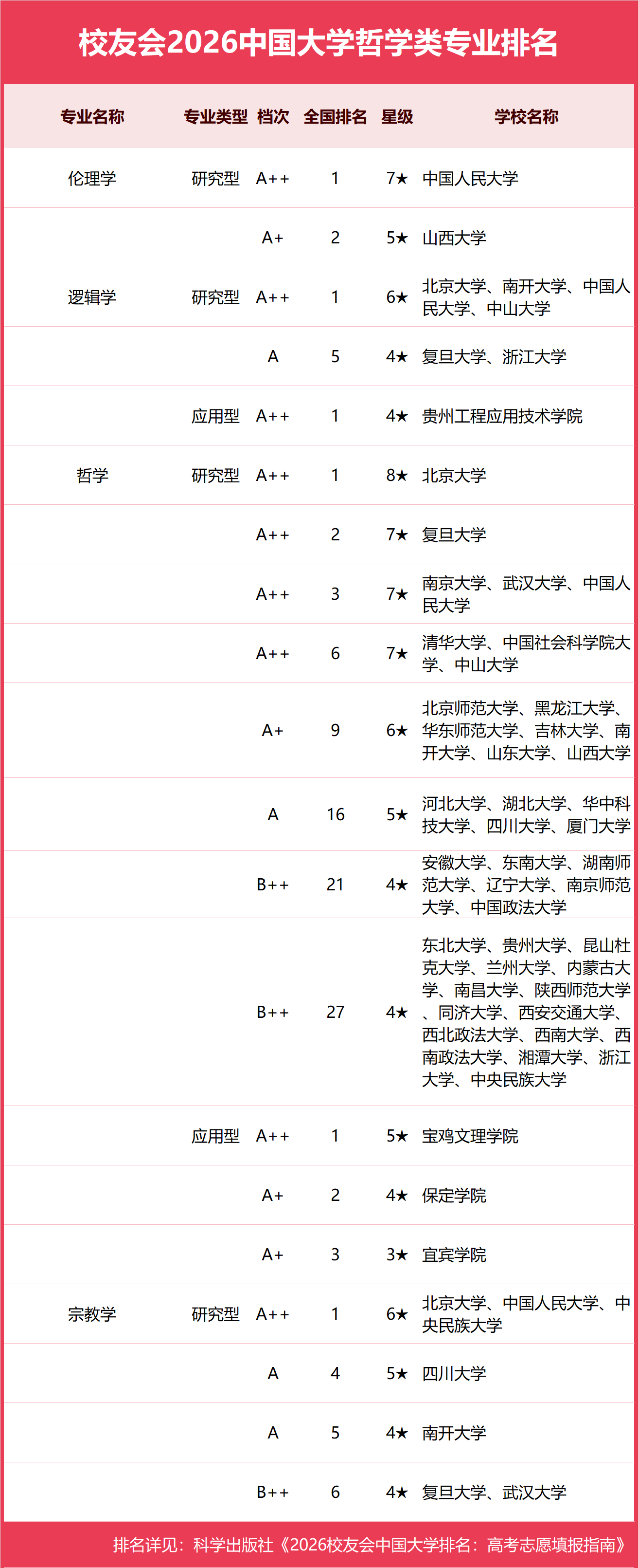 校友會2026中國大學哲學類專業排名，中山大學、寶雞文理學院第一