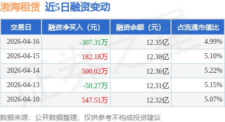 渤海租賃：4月16日融券賣出1.88萬股，融資融券餘額12.37億元