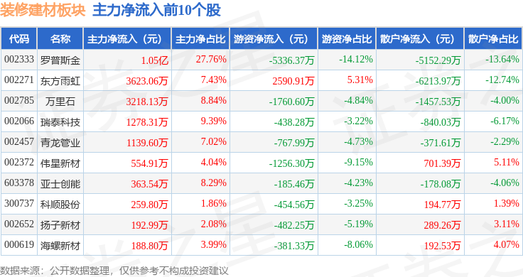 裝修建材板塊4月16日漲0.88%，羅普斯金領漲，主力資金淨流入6474.25萬元