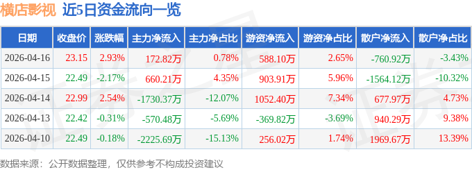 股票行情快報：橫店影視（603103）4月16日主力資金淨買入172.82萬元
