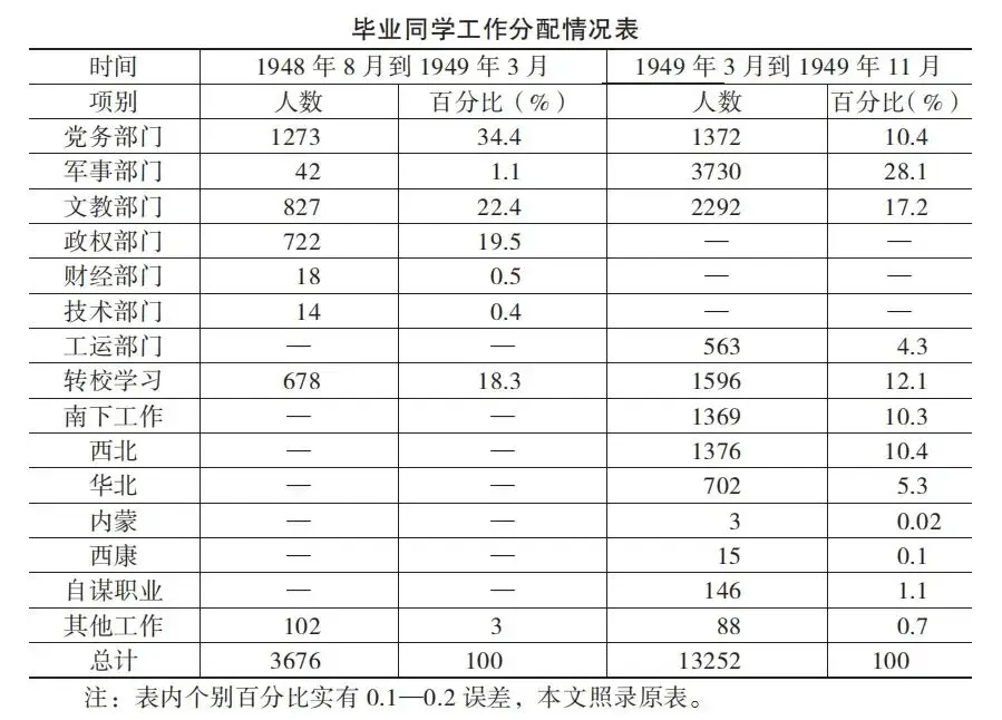 劉大勝：全國解放程序中華北大學的幹部培養