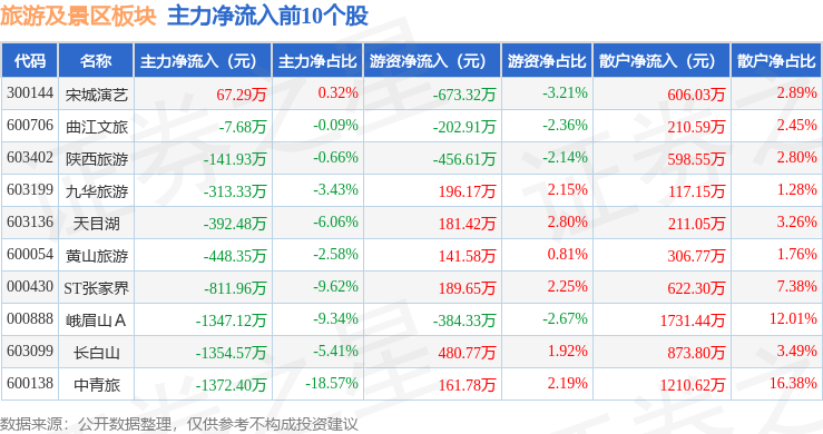 旅遊及景區板塊4月17日跌2.24%，桂林旅遊領跌，主力資金淨流出4.74億元
